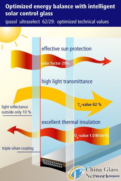 New Ultra Selective High Tech Solar Control Glass Glass Quotation Glassinchina Com