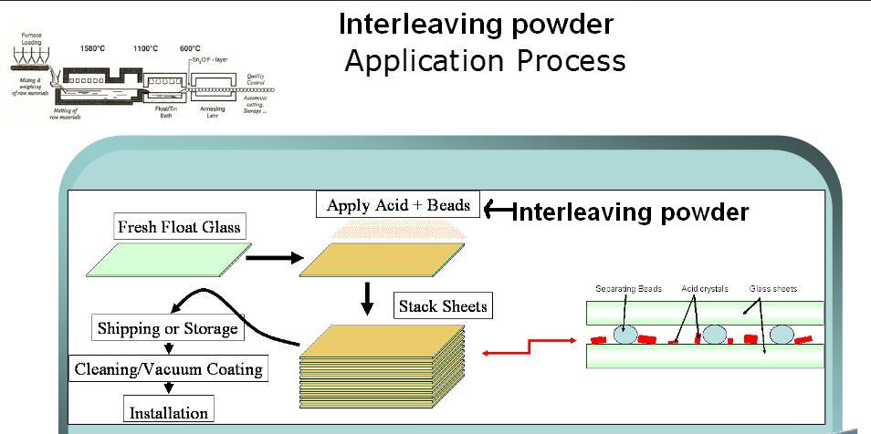 the interleaving powder process