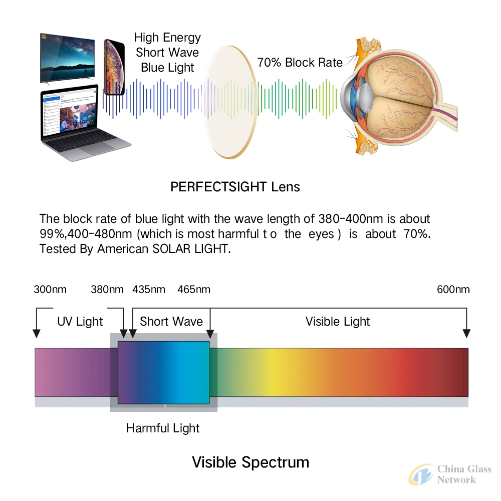 PERFECT BLUE LIGHT BLOCKING GLASS