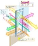 4mm-10mm Online/Offline Low E Glass with CE&ISO certificate